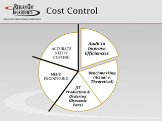 Cost Control
MENU
ENGINEERING
ACCURATE
RECIPE
COSTING
JIT
Production &
Ordering
(Dynamic
Pars)
Benchmarking
(Actual v.
Theoretical)
Audit to
Improve
Efficiencies
 