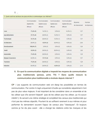 7. .




   8. En quoi la communication digitale a impacté les moyens de communication
       plus   traditionnels    (presse,    print,   TV)   ?   Dans     quelle   mesure      la
       communication plus traditionnelle a évoluée depuis internet ?


CP - Les supports de communication web ont élargi les possibilités en termes de
communication. Par contre il s'agit uniquement d'outils qui considérés séparément n'ont
pas de plus value majeure. Il est important de les considérer dans un ensemble et de
les utiliser que s'ils servent l'objectif (pas de les utiliser pour les utiliser, ça n'a aucun
intérêt !). Ils servent une même stratégie et complètent les canaux plus traditionnels qui
n'ont pas les mêmes objectifs. Pourtant ils se suffisent rarement à eux mêmes et pour
performer ils demandent souvent l'appui de canaux plus "classiques". Et toujours
comme je l'ai dis plus avant : elle a changé les relations entre les marques et les
 