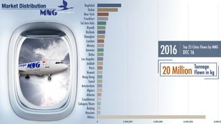 Baghdad
Dubai
New York
Frankfurt
Tel Aviv-Yafo
Riyadh
Bishkek
Shanghai
London
Almaty
Amman
Doha
Los Angeles
Jeddah
Paris
Kuwait
Hong Kong
Seoul
Amsterdam
Algiers
Atlanta
Casablanca
Cologne/Bonn
Beijing
Houston
Others
0 2,000,000 4,000,000 6,000,000 8,000,00
Market Distribution
20Million
Tonnage
Flown in kg
Top 25 Cities Flown by MNG
DEC 162016
 