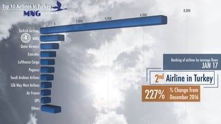 Top 10 Airlines in Turkey
Ranking of airlines by tonnage ﬂown
JAN 17
2nd Airline in Turkey
% Change from
December 2016227%
 