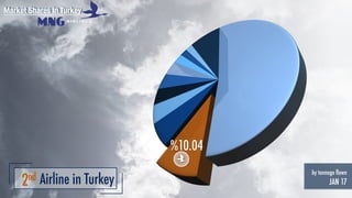 Market Shares in Turkey
2nd Airline in Turkey
by tonnage ﬂown
JAN 17
 