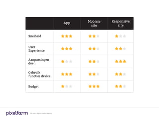 App   Mobiele   Responsive
                                           site        site


Snelheid


User
Experience


Aanpassingen
doen


Gebruik
functies device


Budget




 We are a digital creative agency
 
