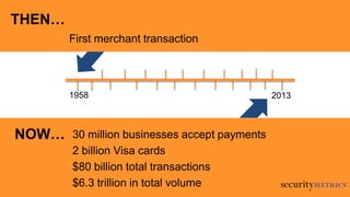 30 million businesses accept payments
2 billion Visa cards
$80 billion total transactions
$6.3 trillion in total volume
1958 2013
First merchant transaction
THEN…
NOW…
 