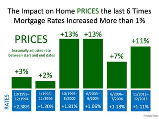 Mortgage Interest Rates 