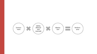 Environ-
ment
Ability
(Natural
and
Learned)
Motiva-
tion
Perform-
ance
 