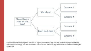 Should I work
hard on this
task?
Work hard
Outcome 1
Outcome 2
Don’t work hard
Outcome 3
Outcome 4
If person believes working hard will lead to higher performance (E), and that performance will lead to an
outcome or reward (I), and that outcome is valued by the individual (P), the Individual will be more likely to
work hard
 