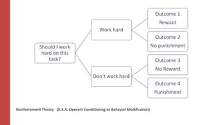 Should I work
hard on this
task?
Work hard
Outcome 1
Reward
Outcome 2
No punishment
Don’t work hard
Outcome 3
No Reward
Outcome 4
Punishment
Reinforcement Theory (A.K.A. Operant Conditioning or Behavior Modification)
 