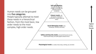 Human needs can be grouped
into five categories.
People typically attempt to meet
these needs in a hierarchical
fashion, from the most basic, low
order needs to the most
complex, high order needs
Higher
Order
Needs
Self-actualization:
need to fulfill potential
to grow, contribute, and
develop talents
completely
Esteem needs: self-
perceptions, feelings of
achievement, respect given by
others
Social Belonging needs: love,
friendships, intimacy, and family
Safety and Security needs: personal & financial security,
health & well-being, and safety against physical harm
Physiological needs: air, water, food, sleep, clothing, sex, & shelter
 