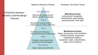 Maslow’s Hierarchy of Needs
EsteemEsteem
SocialSocial
SafetySafety
PhysiologicalPhysiological
SelfSelf--ActualizationActualization
Reaching full career potential,
Mastery of skills & knowledge
Recognition by peers & public,
Feeling that you make a difference
Protection from physical harm,
sickness, & financial disaster
Friendship and belonging in
interpersonal & group relationships
Basic needs and comfort met
Motivating Factors
achievement, recognition,
advancement, responsibility,
personal growth, work itself
Maintenance Factors
Salary, job security, work conditions,
company policies, supervision,
interpersonal relations
(supervisor, peers, subordinates),
status, work conditions
Herzberg’s Two Factor Theory
Similarities between
Maslow’s and Herzberg’s
Theories
 