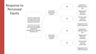 Response to
Perceived
Equity
Amount a person puts
into a job: effort, time,
commitment, emotion,
personal sacrifice, etc.
___________________
What the person gets
from a job: pay, benefits,
professional
development, enjoyment,
reputation, etc.
Perceived
Distributive
Equity?
Yes
Satisfaction.
Maintain status
quo
No
Negotiate for
more fair
treatment
Put less input
into the
relationship
Retaliate for the
unfair treatment
Perceived
Procedural
Equity?
Yes
Satisfaction.
Maintain status
quo
No
Negotiate for
more fair
treatment
Put less input
into the
relationship
Retaliate for the
unfair treatment
 