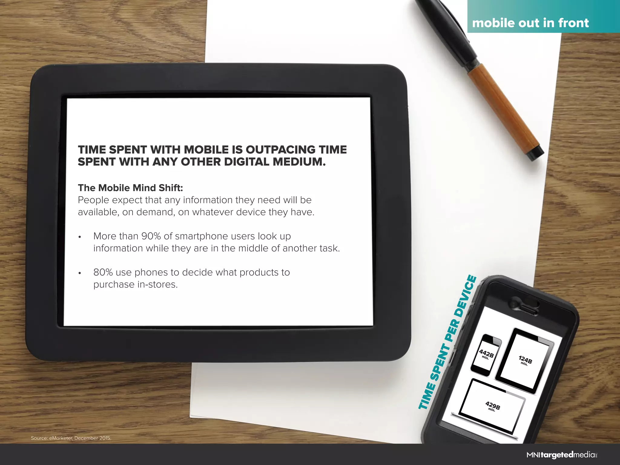 442Bmin. 124Bmin.
429Bmin.
mobile out in front
TIME SPENT WITH MOBILE IS OUTPACING TIME
SPENT WITH ANY OTHER DIGITAL MEDIUM.
TIMESPENTPERDEVICE
The Mobile Mind Shift:
People expect that any information they need will be
available, on demand, on whatever device they have.
•	 More than 90% of smartphone users look up
	 information while they are in the middle of another task.
•	 80% use phones to decide what products to
	 purchase in-stores.
Source: eMarketer, December 2015.
 