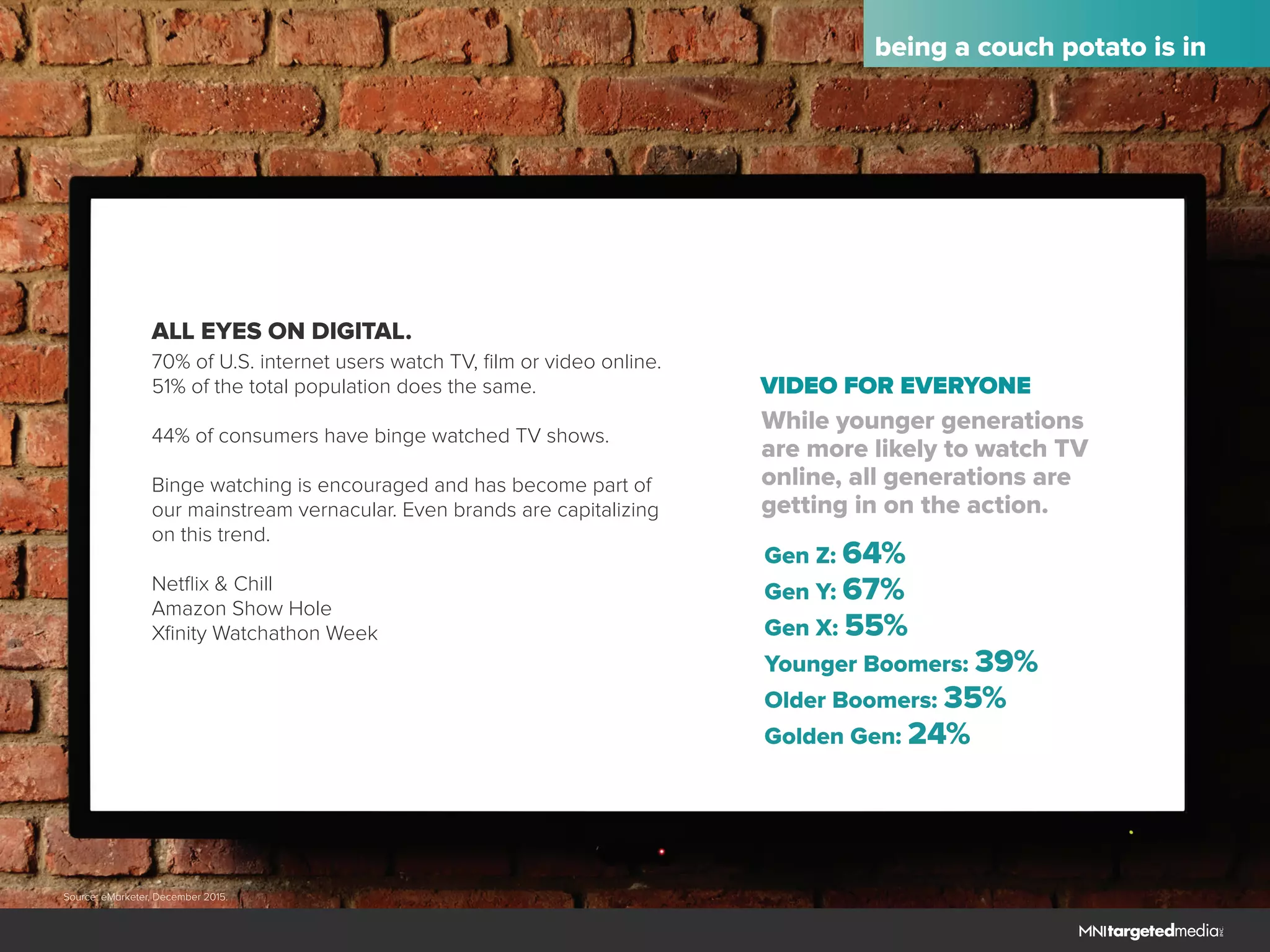While younger generations
are more likely to watch TV
online, all generations are
getting in on the action.
Gen Z: 64%
Gen Y: 67%
Gen X: 55%
Younger Boomers: 39%
Older Boomers: 35%
Golden Gen: 24%
being a couch potato is in
ALL EYES ON DIGITAL.
70% of U.S. internet users watch TV, film or video online.
51% of the total population does the same.
44% of consumers have binge watched TV shows.
Binge watching is encouraged and has become part of
our mainstream vernacular. Even brands are capitalizing
on this trend.
Netflix & Chill
Amazon Show Hole
Xfinity Watchathon Week
Source: eMarketer, December 2015.
VIDEO FOR EVERYONE
 