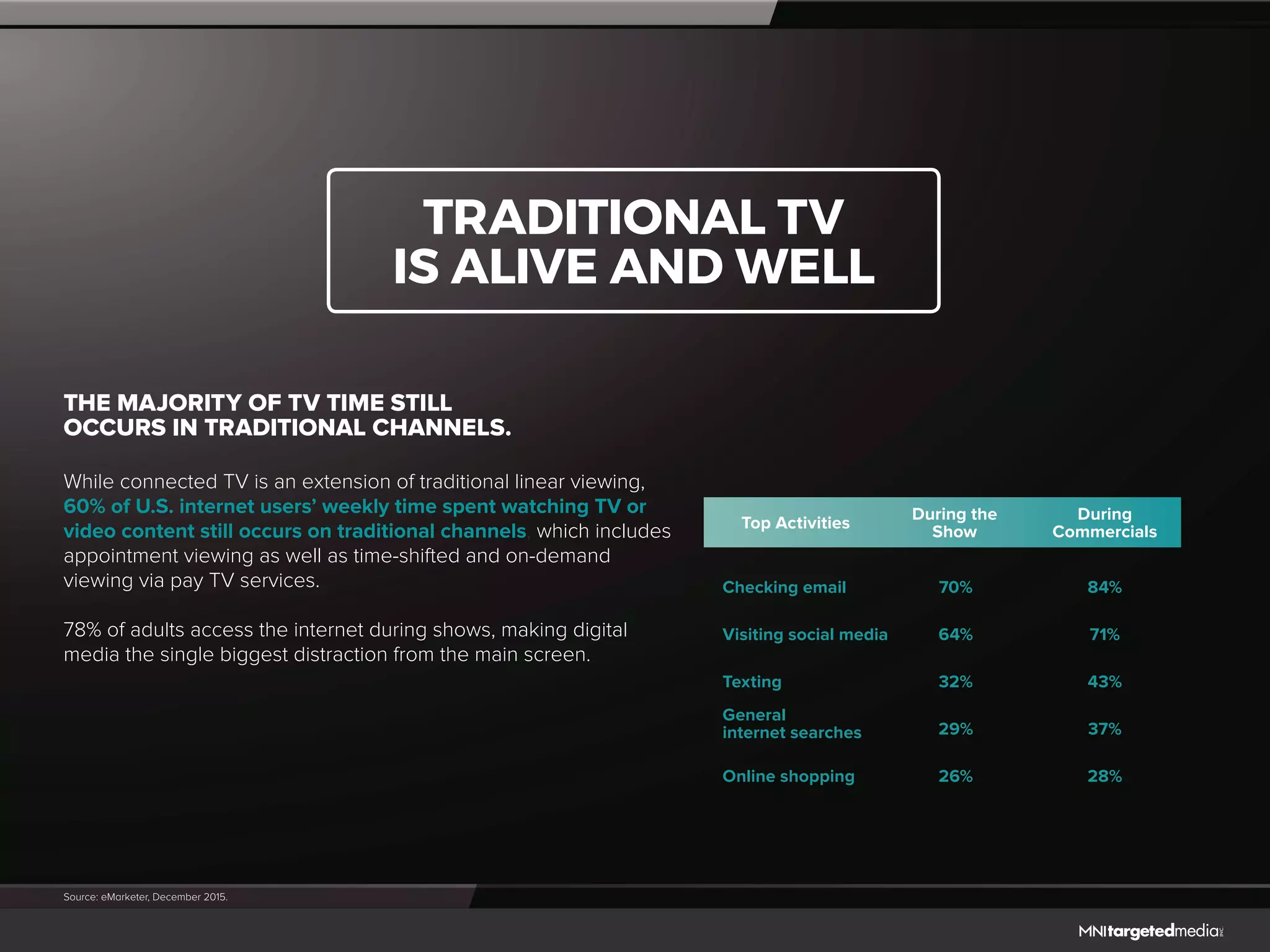 Top Activities
During the
Show
During
Commercials
Checking email 70% 84%
Visiting social media 64% 71%
Texting 32% 43%
General
internet searches 29% 37%
Online shopping 26% 28%
THE MAJORITY OF TV TIME STILL
OCCURS IN TRADITIONAL CHANNELS.
While connected TV is an extension of traditional linear viewing,
60% of U.S. internet users’ weekly time spent watching TV or
video content still occurs on traditional channels, which includes
appointment viewing as well as time-shifted and on-demand
viewing via pay TV services.
78% of adults access the internet during shows, making digital
media the single biggest distraction from the main screen.
Source: eMarketer, December 2015.
TRADITIONAL TV
IS ALIVE AND WELL
 