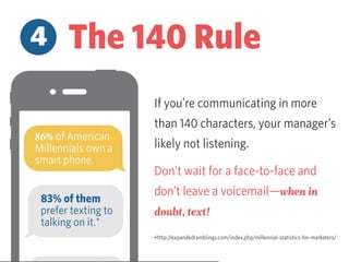 If you’re communicating in more
than 140 characters, your manager’s
likely not listening.
Don’t wait for a face-to-face and
don’t leave a voicemail—when in
doubt, text!
•http://expandedramblings.com/index.php/millennial-statistics-for-marketers/
4 The 140 Rule
83% of them
prefer texting to
talking on it.*
86% of American
Millennials own a
smart phone.
 