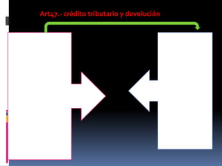 Art47.- crédito tributario y devolución
En caso de que las
retenciones en la fuente
sean mayores a aquel
impuesto causado o si no
existiera impuesto
causado el contribuyente
podrá solicitar el pago en
exceso y se constituye en
crédito tributario para el
pago de hasta tres años
posteriores
Si el contribuyente
esta emitiendo
declaraciones de
crédito tributario
pagara el crédito
tributario mas el
recargo del 100% con
interés
 