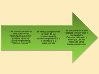 Se introduce un nuevo
capítulo III en el título I
con la rúbrica
«Deberes del menor»,
en el que,, se les
reconoce como
titulares de deberes
se realiza una profunda
revisión de las
instituciones del
sistema de protección a
la infancia y a la
adolescencia
Las modificaciones de la Ley
Orgánica de Protección
Jurídica del Menor se refieren
la situación de los menores
extranjeros, los que son
víctimas de violencia y la
regulación de determinados
derechos y deberes
 
