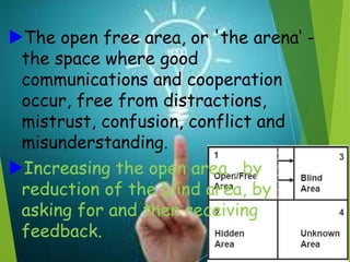 The open free area, or 'the arena‘ -
the space where good
communications and cooperation
occur, free from distractions,
mistrust, confusion, conflict and
misunderstanding.
Increasing the open area , by
reduction of the blind area, by
asking for and then receiving
feedback.
 
