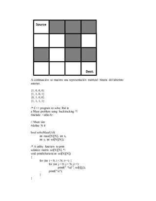 A continuación se muestra una representación matricial binaria del laberinto
anterior.
{1, 0, 0, 0}
{1, 1, 0, 1}
{0, 1, 0, 0}
{1, 1, 1, 1}
/* C++ program to solve Rat in
a Maze problem using backtracking */
#include <stdio.h>
// Maze size
#define N 4
bool solveMazeUtil(
int maze[N][N], int x,
int y, int sol[N][N]);
/* A utility function to print
solution matrix sol[N][N] */
void printSolution(int sol[N][N])
{
for (int i = 0; i < N; i++) {
for (int j = 0; j < N; j++)
printf(" %d ", sol[i][j]);
printf("n");
}
}
 