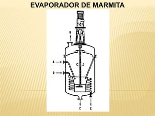 EVAPORADOR DE MARMITA
 