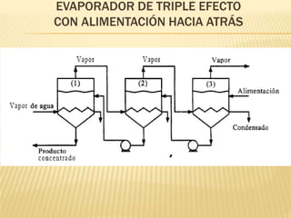 EVAPORADOR DE TRIPLE EFECTO
CON ALIMENTACIÓN HACIA ATRÁS
 