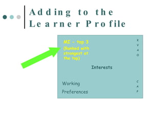 Adding to the Learner Profile K V A O C A P MI - top 3 (Ranked with strongest at the top) Working Preferences Interests 