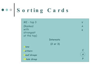 Sorting Cards First Name & First Initial of Last Name Written in marker  Large enough to see across the room C A P MI - top 3 (Ranked with strongest at the top) A lone P artners S mall Groups W hole   Group Interests  (2 or 3) V A K 
