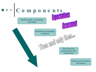 Components Identify goals, knowledge and skills Determine acceptable  evidence Plan learning  experiences and  instruction Choose your themes  and topics Then and only then... Expectations Assessment 