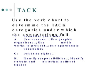 TACK Use the verb chart to determine the TACK categories under which the expectations fall. T :  Formulate questions… A :  Use sources…; Use graphic organizers…; Use  media  works to present…; Use appropriate  vocabulary C:  Describe rights… K:  Identify responsibilities…; Identify current and  historical political figures 