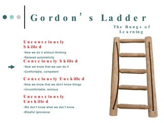 Gordon’s Ladder The Rungs of Learning Unconsciously Skilled - Now we do it without thinking -Relaxed automaticity Consciously Skilled - Now we know that we can do it -Comfortable, competent Consciously Unskilled -Now we know that we don’t know things -Uncomfortable, anxious Unconsciously Unskilled -We don’t know what we don’t know -Blissful ignorance 