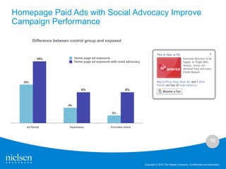Homepage Paid Ads with Social Advocacy Improve
Campaign Performance

        Difference between control group and exposed



          16%                 Home page ad expsoure
                              Home page ad expsoure with soial advocacy




  10%

                                  8%                          8%




                         4%

                                                     2%




   Ad Recall              Awareness                 Purchase Intent




                                                                                                                                    10



                                                                          Copyright © 2010 The Nielsen Company. Confidential and proprietary.
 