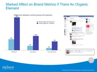 Marked Affect on Brand Metrics if There An Organic
Element
        Difference between control group and exposed
          30%



                                      Home page ad expsoure
                                      Home page ad + organic




                                13%

  10%
                                                            8%


                         4%
                                                   2%



   Ad Recall              Awareness               Purchase Intent




                                                                                                                              11



                                                                    Copyright © 2010 The Nielsen Company. Confidential and proprietary.
 
