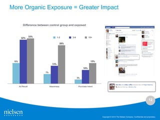 More Organic Exposure = Greater Impact

           Difference between control group and exposed



                   33%                 1-2       3-9               10+
         32%

                                           28%




 15%                                                                15%
                                 13%
                                                             10%
                          7%

                                                       3%



       Ad Recall               Awareness                Purchase Intent




                                                                                                                                    12



                                                                          Copyright © 2010 The Nielsen Company. Confidential and proprietary.
 
