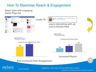 How To Maximise Reach & Engagement
Step1 start with engaging
Home Page Ad

                                          Leads To

                                                              users interacting with ad
                                                              unit in friends feed

                                                                          Saw HP Ads
                                                                          Saw Organics Only
                                                                          Saw HP Ads + Organic

          Engaged with Ad
          Engaged with Organics
          Saw HP Ads + Organic                                                     Facebook User Reach Index

               Facebook User Engagement* Index                                                                         112
                                  124

                100                                                                                 106

                                                                                100




                                                                                                    Reach




                                  Reach
                                                                                Increased Reach
                                                                                                                                                13
           And Increased User Engagement


                                                 * Engagement = click through, video play, RSVP, vote on a poll etc
              Source: Facebook
                                                                                      Copyright © 2010 The Nielsen Company. Confidential and proprietary.
 