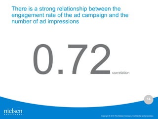 There is a strong relationship between the
engagement rate of the ad campaign and the
number of ad impressions




       0.72                                   correlation




                                                                                          14



                                Copyright © 2010 The Nielsen Company. Confidential and proprietary.
 