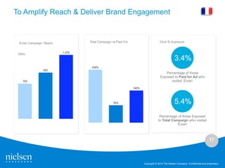 To Amplify Reach & Deliver Brand Engagement



 Evian Campaign: Reach           Total Campaign vs Paid For                        Click To Exposure


                         1,276
 000s
                                                                                                3.4%
                                  230%
                923
                                                                                      Percentage of those
                                                                                   Exposed to Paid for Ad who
   703                                                                                   visited ‘Evian’

                                                              140%




                                                76%                                             5.4%
                                                                                  Percentage of those Exposed
                                                                                 to Total Campaign who visited
                                                                                            ‘Evian’



                                                                                                                               17



                                                                     Copyright © 2010 The Nielsen Company. Confidential and proprietary.
 