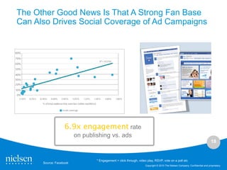 The Other Good News Is That A Strong Fan Base
Can Also Drives Social Coverage of Ad Campaigns




                   6.9x engagement rate
                         on publishing vs. ads
                                                                                                                              18


                                 * Engagement = click through, video play, RSVP, vote on a poll etc
      Source: Facebook
                                                                    Copyright © 2010 The Nielsen Company. Confidential and proprietary.
 