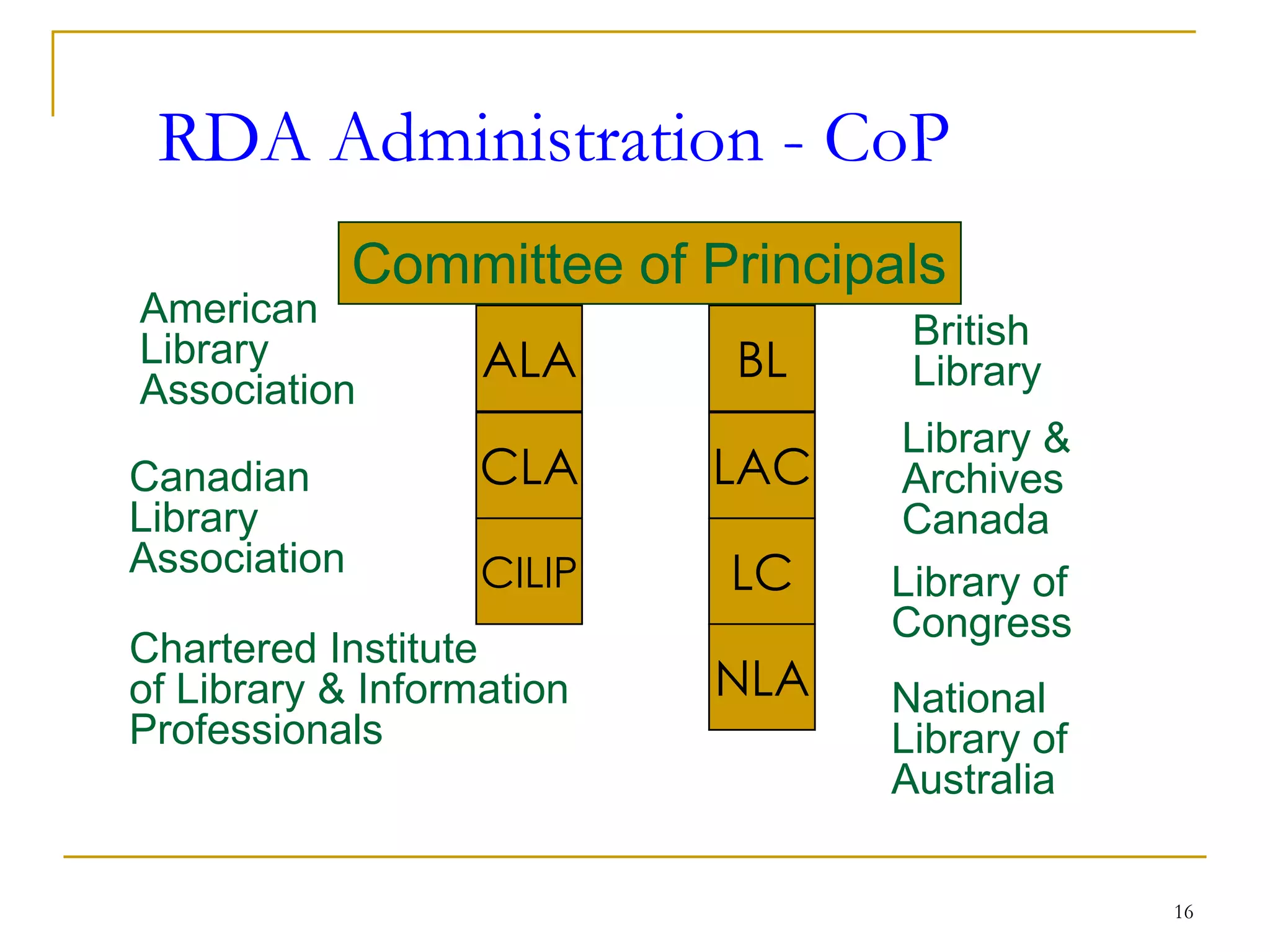 16
RDA Administration - CoP
ALA BL
CLA
CILIP
LAC
LC
NLA
British
Library
Library &
Archives
Canada
Library of
Congress
National
Library of
Australia
American
Library
Association
Chartered Institute
of Library & Information
Professionals
Canadian
Library
Association
Committee of Principals
 