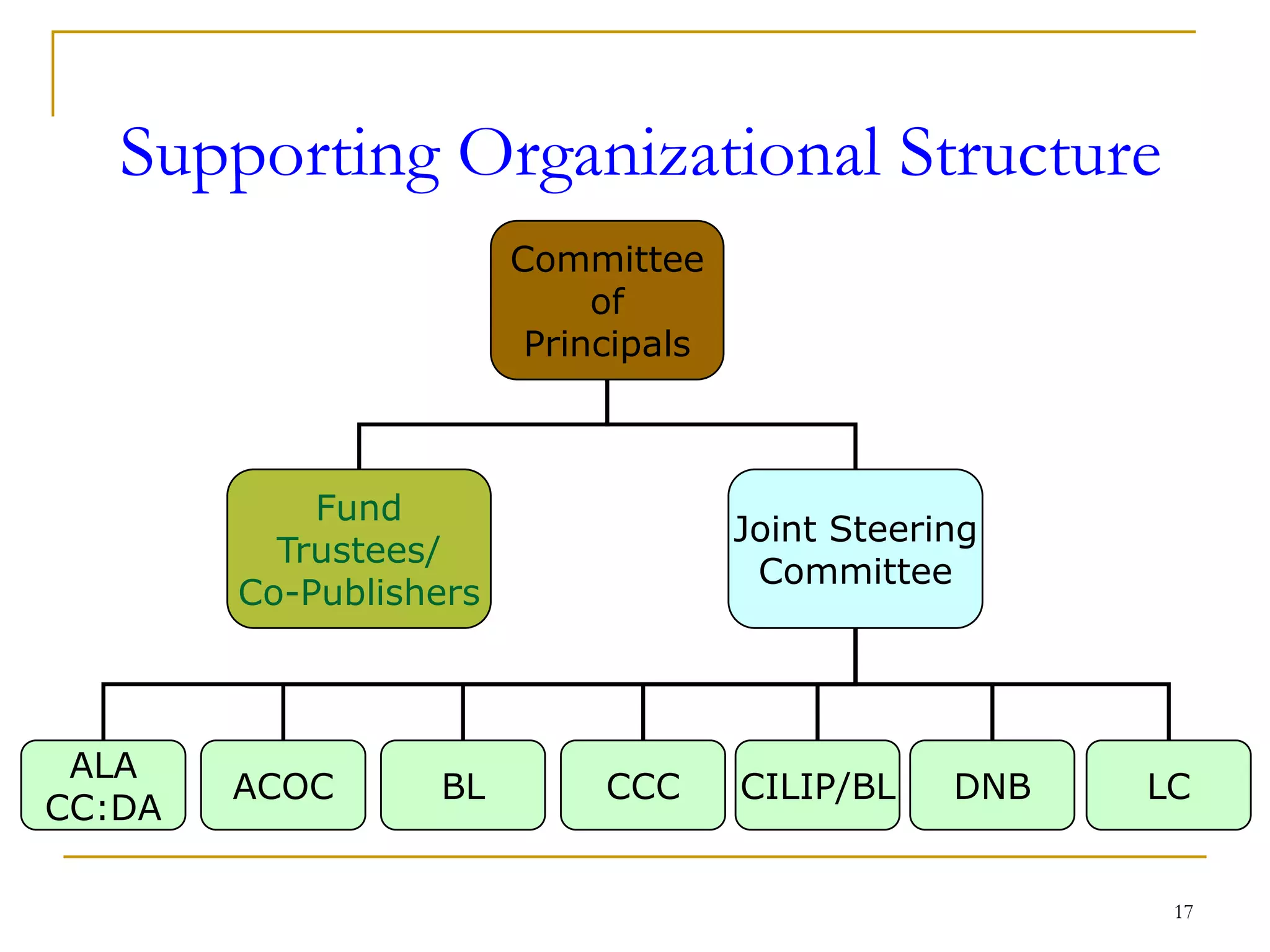 17
Supporting Organizational Structure
Committee
of
Principals
Fund
Trustees/
Co-Publishers
Joint Steering
Committee
ALA
CC:DA
ACOC BL CCC CILIP/BL LCDNB
 