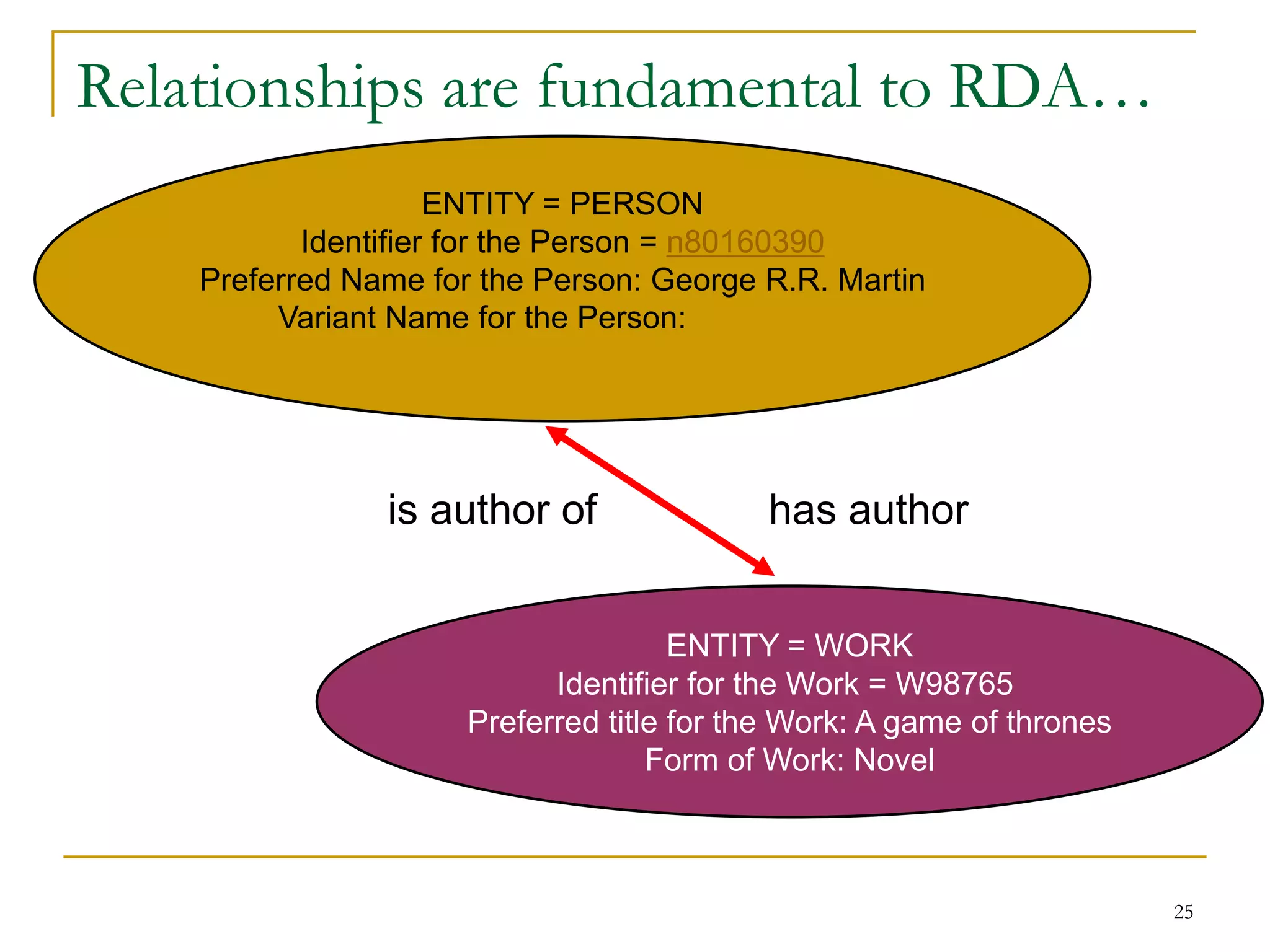 25
Relationships are fundamental to RDA…
ENTITY = PERSON
Identifier for the Person = n80160390
Preferred Name for the Person: George R.R. Martin
Variant Name for the Person:
ENTITY = WORK
Identifier for the Work = W98765
Preferred title for the Work: A game of thrones
Form of Work: Novel
is author of has author
 
