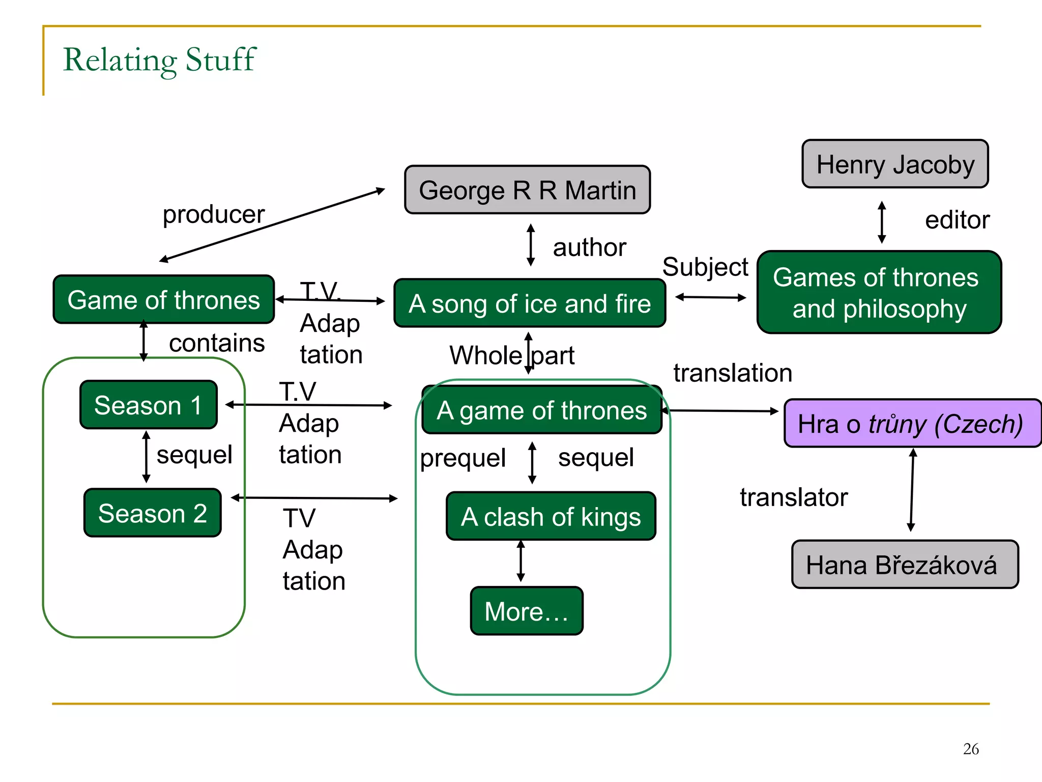 26
Relating Stuff
George R R Martin
A game of thrones
A song of ice and fire
author
translation
Hra o trůny (Czech)
Hana Březáková
translator
A clash of kings
More…
sequelprequel
T.V.
Adap
tation
Game of thrones
Season 1
Season 2
T.V
Adap
tation
TV
Adap
tation
contains
sequel
Henry Jacoby
Games of thrones
and philosophy
Subject
editorproducer
Whole part
 