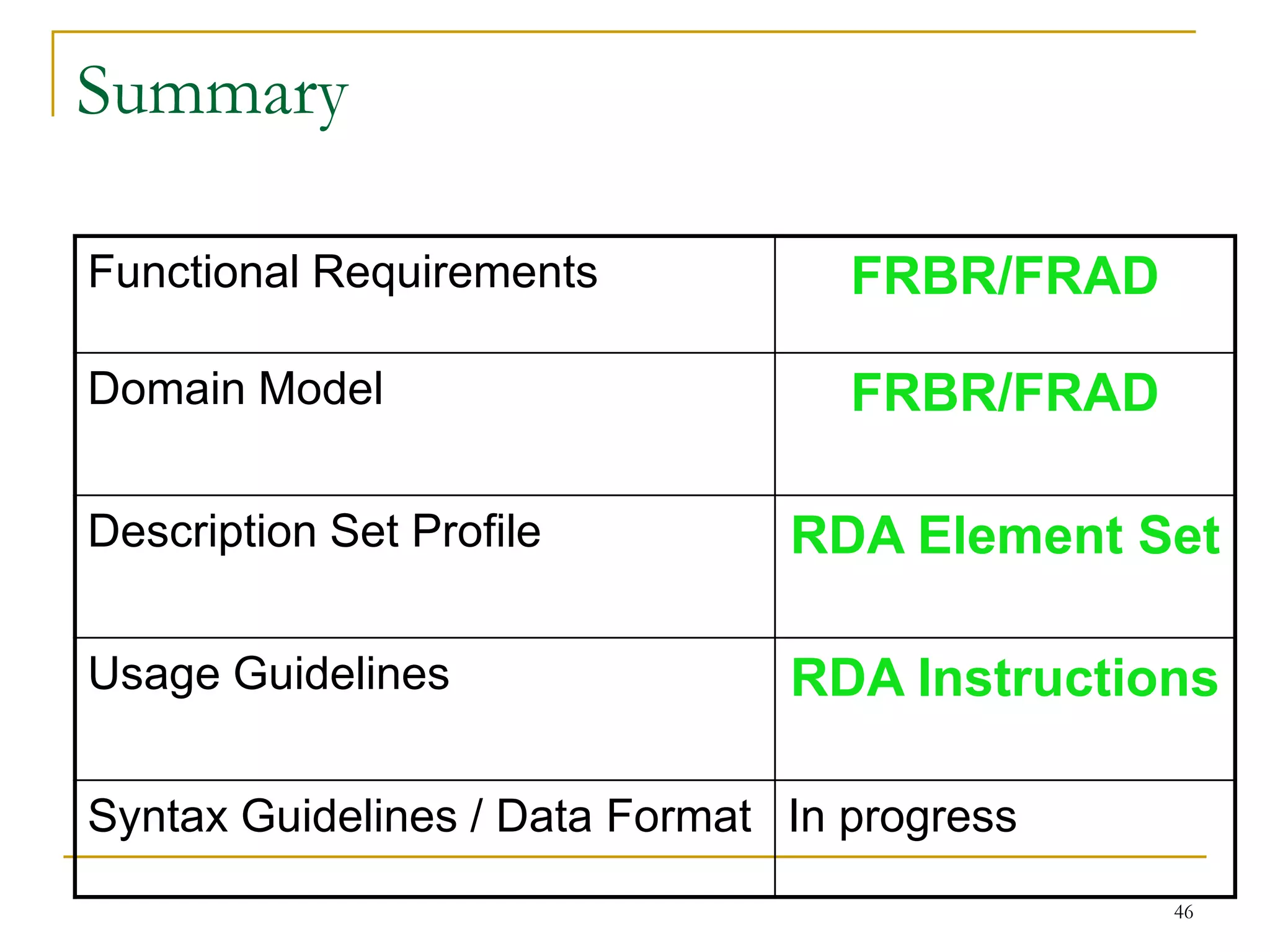 46
Summary
Functional Requirements FRBR/FRAD
Domain Model FRBR/FRAD
Description Set Profile RDA Element Set
Usage Guidelines RDA Instructions
Syntax Guidelines / Data Format In progress
 