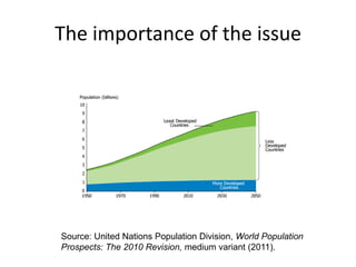 The importance of the issue
Source: United Nations Population Division, World Population
Prospects: The 2010 Revision, medium variant (2011).
 