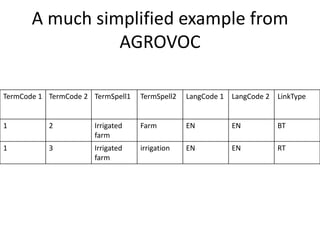 A much simplified example from
AGROVOC
TermCode 1 TermCode 2 TermSpell1 TermSpell2 LangCode 1 LangCode 2 LinkType
1 2 Irrigated
farm
Farm EN EN BT
1 3 Irrigated
farm
irrigation EN EN RT
 