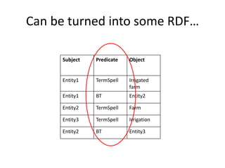 Can be turned into some RDF…
Subject Predicate Object
Entity1 TermSpell Irrigated
farm
Entity1 BT Entity2
Entity2 TermSpell Farm
Entity3 TermSpell Irrigation
Entity2 BT Entity3
 