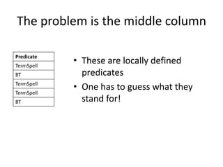 The problem is the middle column
• These are locally defined
predicates
• One has to guess what they
stand for!
Predicate
TermSpell
BT
TermSpell
TermSpell
BT
 