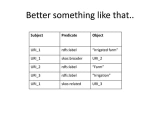 Better something like that..
Subject Predicate Object
URI_1 rdfs:label “Irrigated farm”
URI_1 skos:broader URI_2
URI_2 rdfs:label “Farm”
URI_3 rdfs:label “Irrigation”
URI_1 skos:related URI_3
 
