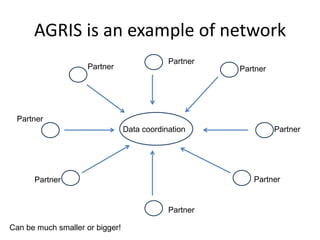 AGRIS is an example of network
Data coordination
Partner
Partner
Partner
Partner
Partner
Partner
Can be much smaller or bigger!
Partner
Partner
 