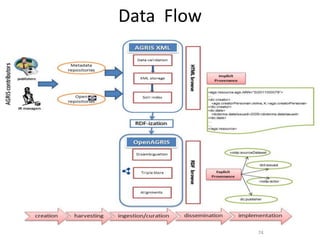 Data Flow
74
 