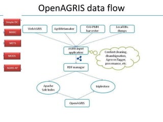 OpenAGRIS data flow
 