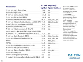Nitrosamine
AI Limit
(ng/day)
Regulatory
Agency Guidance
N-nitroso-methylphenidate
N-nitroso-piperidine
N-nitroso-morpholine(NMOR)
N-nitroso-duloxetine(NDLX)
N-nitroso-dimethylamine(NDMA)
N-nitroso-4-(methylamino)butyric acid (NMBA)
1-methyl-4-nitrosopiperazine (MNP)
N-nitroso-varenicline(NNV)
7-Nitroso-3-(trifluoromethyl)-5,6,7,8-
tetrahydro[1,2,4]triazolo-[4,3-a]pyrazine(NTTP)
N-nitroso-1,2,3,6-tetrahydropyridine (NTHP)
N-nitroso-diethylamine(NDEA)
N-nitroso-diisopropylamine(NDIPA)
NMPA
NIPEA
N-nitroso-ethylisopropylamine(NEIPA)
N-nitroso-dibutylamine(NDBA)
N-nitroso-dipropylamine(NDPA)
N-nitroso-rasagiline
nitroso-nortriptyline(NNORT)
N-methyl-N-nitroso-phenethylamine(NMPEA)
1300
1300
127.0
100.0
96.0
96.0
96.0
37.0
37.0
37.0
26.5
26.5
26.5
26.5
26.5
26.5
26.5
18.0
8.0
8.0
HC
HC
HC
HC
FDA, EMA, HC
FDA, EMA, HC
HC
HC
HC
HC
FDA, EMA, HC
FDA, EMA, HC
FDA, EMA
FDA, EMA
HC
HC
EMA, HC
HC
HC
HC
* Consult the ICH M7 guideline
for guidance on how to
determine an AI limit for a
nitrosamine impurity that is
not listed in the table.
* Consult ICH S9 if a
nitrosamine impurity is
identified in a drug product
designated for advanced
cancer indications
* Consult ICH Q3A and Q3B if
a nitrosamine impurity is
identified in a drug product
containing an API that is
genotoxic at therapeutic
concentrations
* If an API or drug product
contains several nitrosamine
impurities, the total
(cumulative) daily exposure
should be limited to the
nitrosamine having the most
conservative AI limit.
15
 